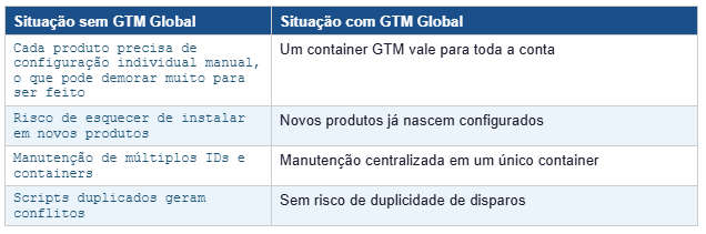 Vantagens Operacionais de se ter configuração global do GTM na plataforma de vendas